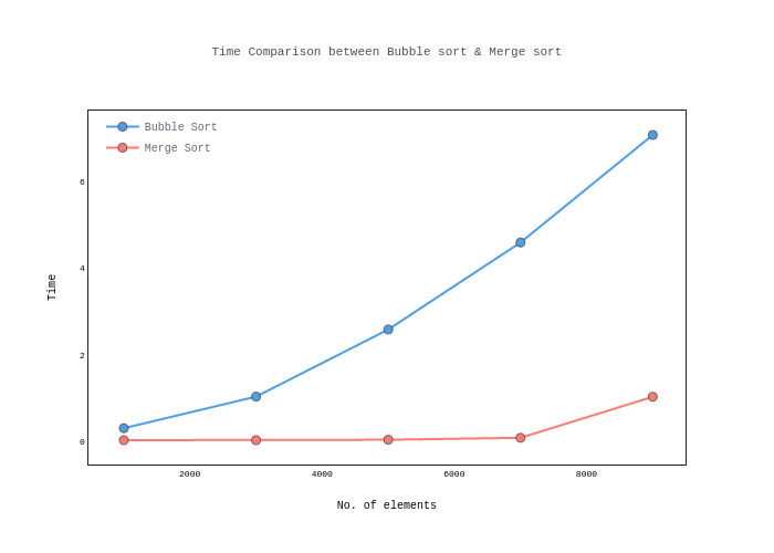 compare Bubble sort and merge sort #bubblesort #mergesort #sort #sorti