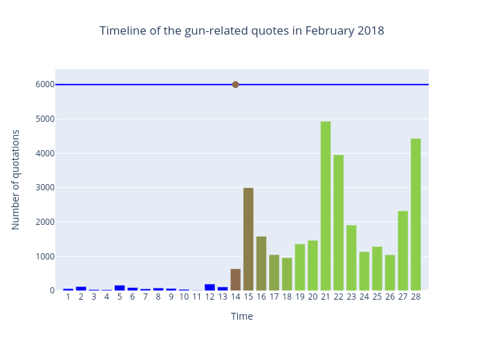 Timeline of the gun-related quotes in February 2018 | bar chart made by Patron.theo | plotly