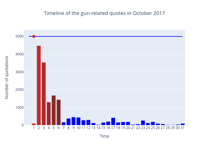 Timeline of the gun-related quotes in October 2017 | bar chart made by Patron.theo | plotly