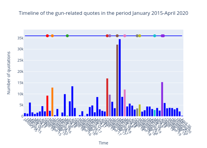 Timeline of the gun-related quotes in the period January 2015-April 2020 | bar chart made by Patron.theo | plotly