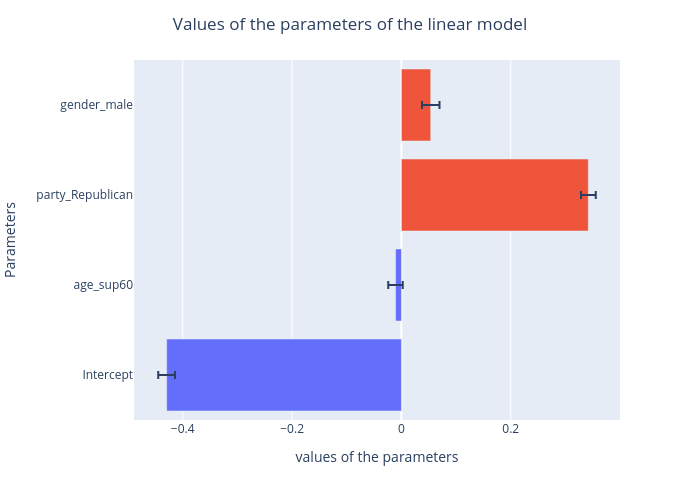 Values of the parameters of the linear model |  made by Patron.theo | plotly
