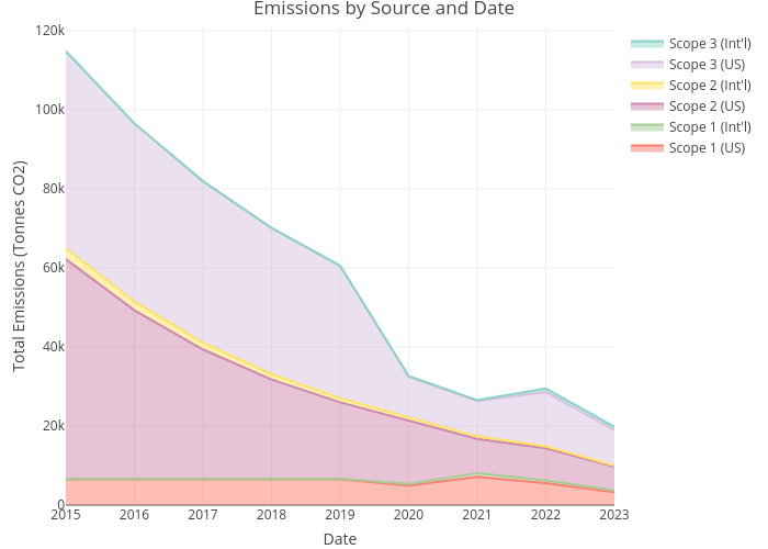 Emissions by Source and Date | line chart made by Paulam | plotly
