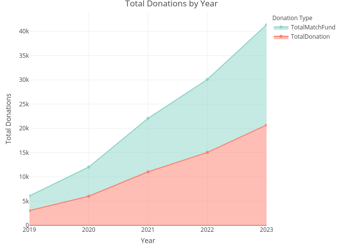 Total Donations by Year | line chart made by Paulam | plotly