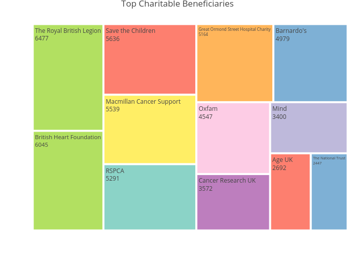 Top Charitable Beneficiaries | treemap made by Paulam | plotly