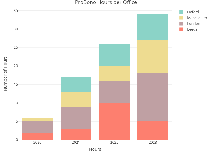 ProBono Hours per Office | stacked bar chart made by Paulam | plotly