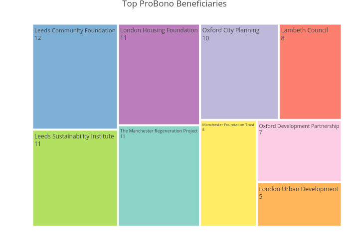 Top ProBono Beneficiaries | treemap made by Paulam | plotly