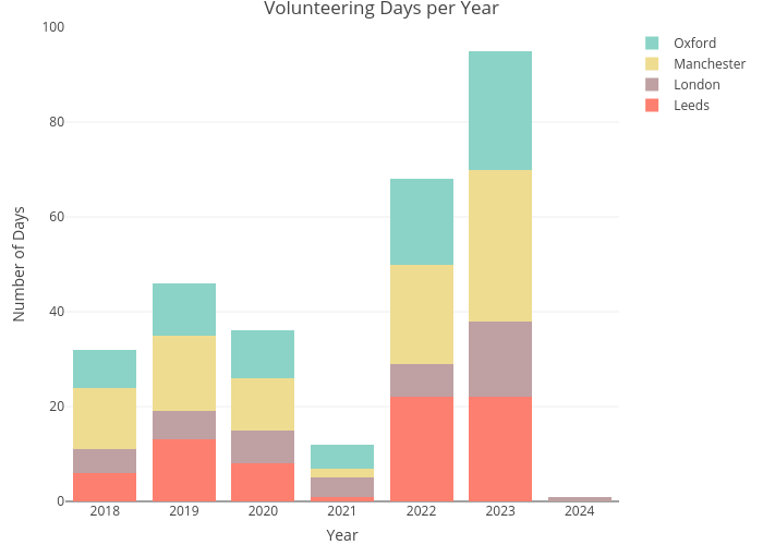 Volunteering Days per Year | stacked bar chart made by Paulam | plotly