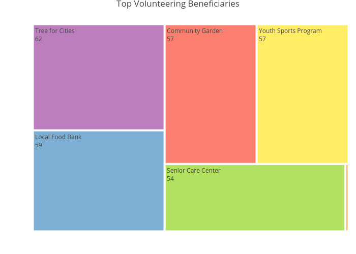 Top Volunteering Beneficiaries | treemap made by Paulam | plotly