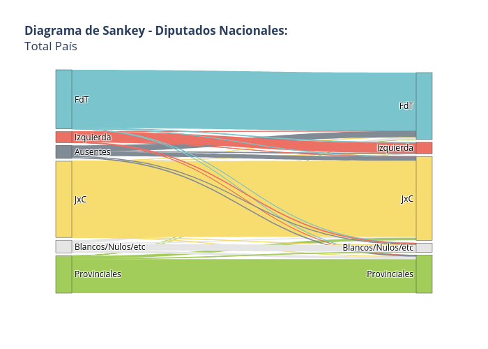 Sankey Diputados: Total País