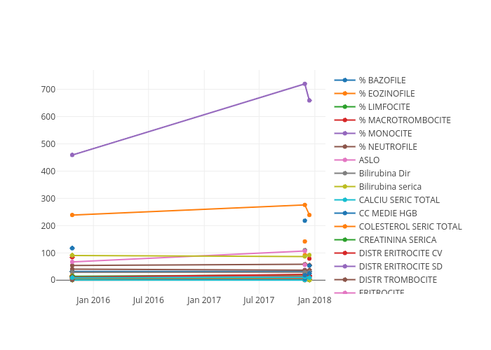 % BAZOFILE, % EOZINOFILE, % LIMFOCITE, % MACROTROMBOCITE, % MONOCITE, % NEUTROFILE, ASLO, Bilirubina Dir, Bilirubina serica, CALCIU SERIC TOTAL, CC MEDIE HGB, COLESTEROL SERIC TOTAL, CREATININA SERICA, DISTR ERITROCITE CV, DISTR ERITROCITE SD, DISTR TROMBOCITE, ERITROCITE, FILTRAT G, FT4, Factor Reumatoid, Fosf Alcalina, GLUCOZA, GamaGT, Glicemia, HDL COLESTEROL, HEMATOCRIT, HEMOGLOBINA, HGB ERITR. MEDIE, HGR LEUCOCITE, Hematii, LDL Colesterol, Largime disturb. Trombocitara, MAGNEZIEMIE, NUMAR BAZOFILE, NUMAR EOZINOFILE, NUMAR LIMFOCITE, NUMAR MONOCITE, NUMAR NEUTROFILE, PLACHETOCRIT, PROTEINA C REACTIVA, Potasiu, Sodiu, TGO, TGP, TROMBOCITE, TSH, Trigliceride, UREE SERICA, VOL ERITR. MEDIU, VOL TROMBOCITAR MEDIU, VSH | scatter chart made by Paulpop | plotly