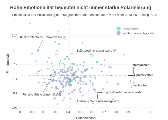 Hohe Emotionalität bedeutet nicht immer starke Polarisierung | scatter chart made by Pausde | plotly