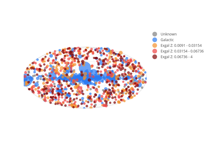 Unknown, Galactic, Exgal Z: 0.0091 - 0.03154, Exgal Z: 0.03154 - 0.06736, Exgal Z: 0.06736 - 4 | scattergeo made by Pboorm | plotly