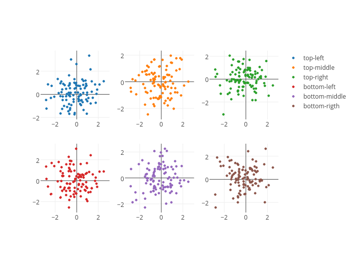 top-left, top-middle, top-right, bottom-left, bottom-middle, bottom-rigth | scatter chart made by Pbugnion | plotly