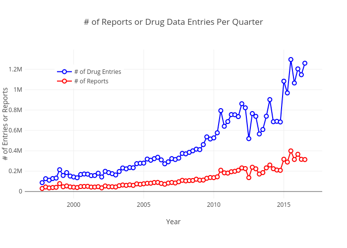 # of Reports or Drug Data Entries Per Quarter |  made by Pdanese | plotly