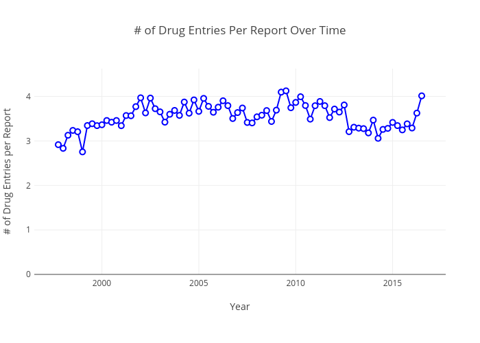 # of Drug Entries Per Report Over Time |  made by Pdanese | plotly