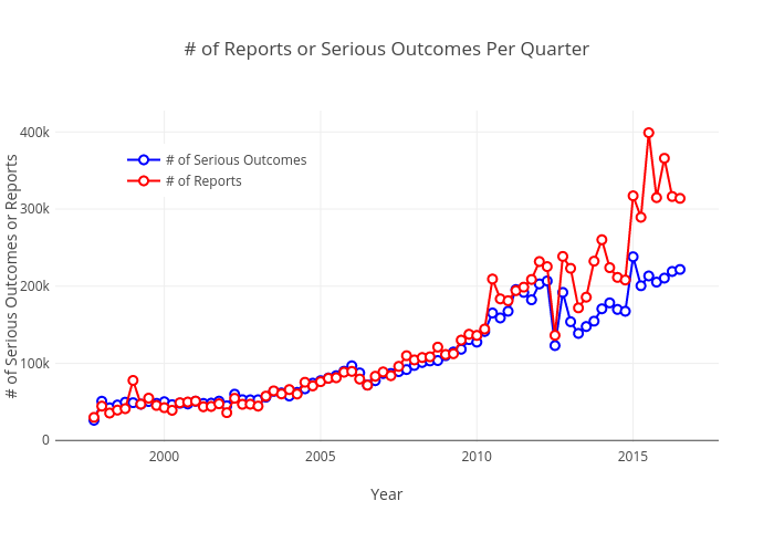 # of Reports or Serious Outcomes Per Quarter |  made by Pdanese | plotly