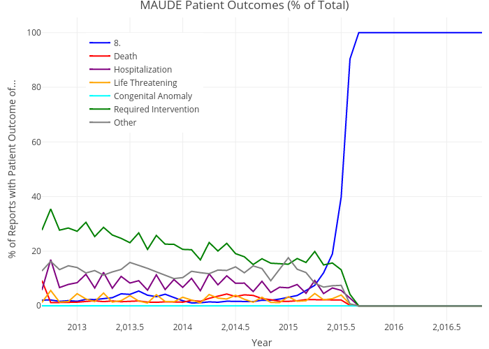MAUDE Patient Outcomes (% of Total) | line chart made by Pdanese | plotly