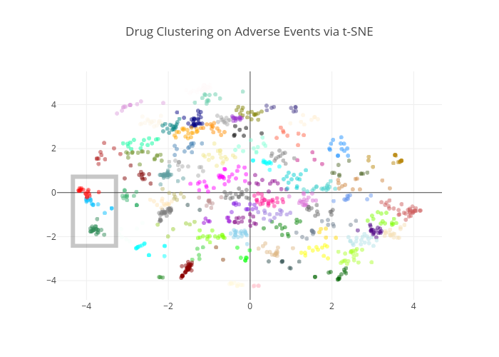 Drug Clustering on Adverse Events via t-SNE | scatter chart made by Pdanese | plotly