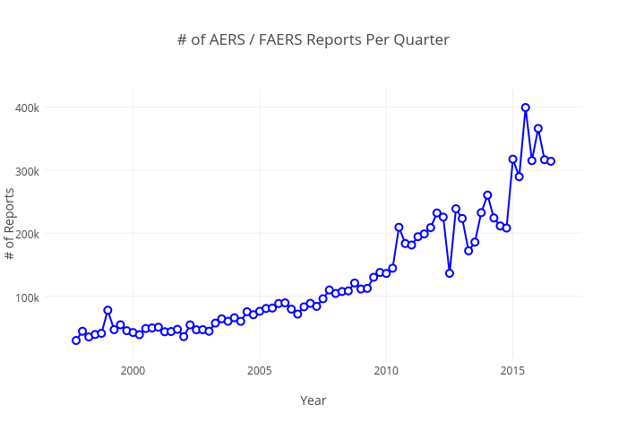 # of AERS / FAERS Reports Per Quarter | line chart made by Pdanese | plotly