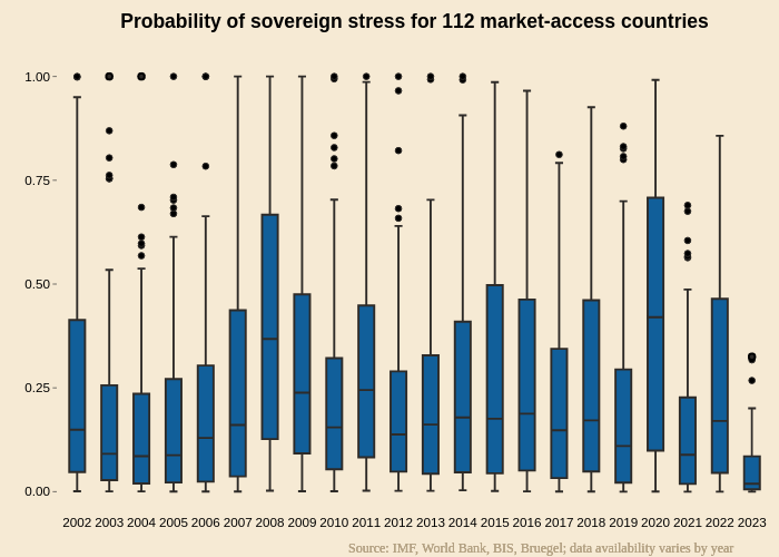  Probability of sovereign stress for 112 market-access countries  | box plot made by Pdellaguardia | plotly