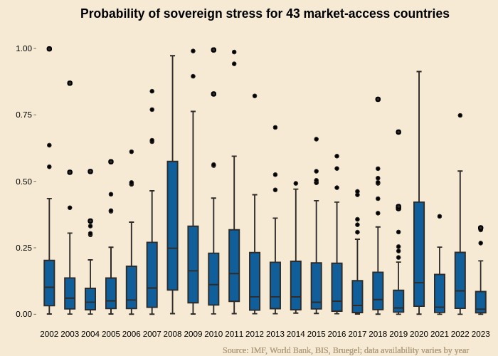  Probability of sovereign stress for 43 market-access countries  | box plot made by Pdellaguardia | plotly