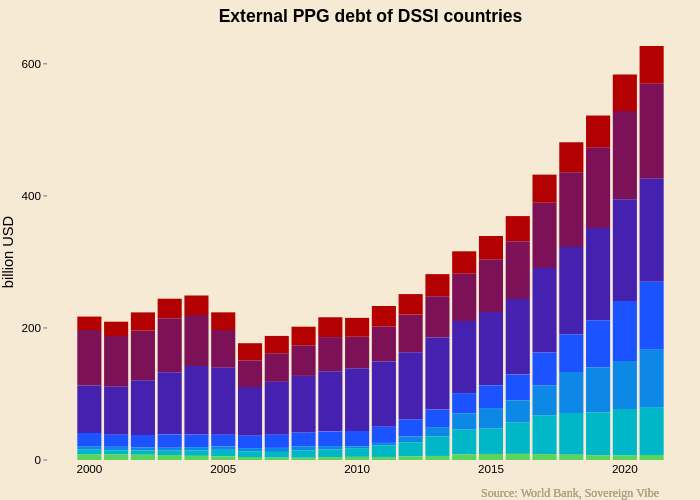  External PPG debt of DSSI countries  |  made by Pdellaguardia | plotly