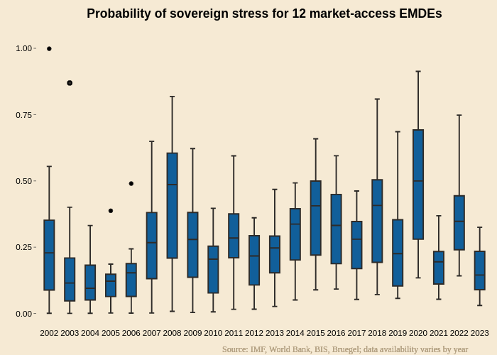  Probability of sovereign stress for 12 market-access EMDEs  | box plot made by Pdellaguardia | plotly