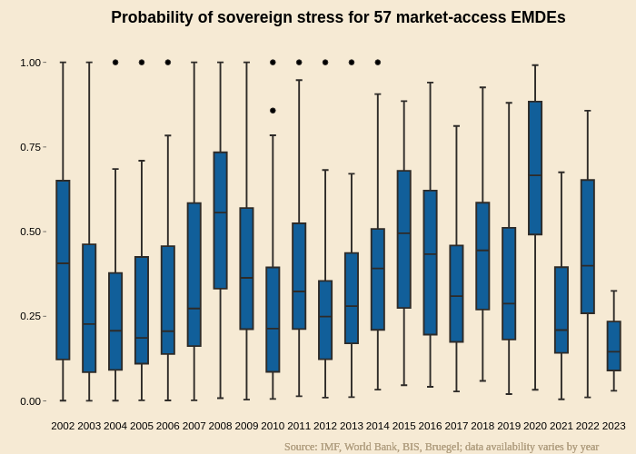  Probability of sovereign stress for 57 market-access EMDEs  | box plot made by Pdellaguardia | plotly