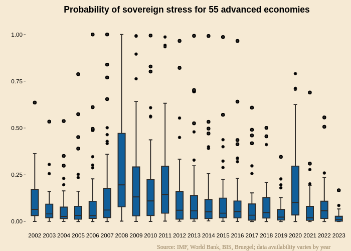  Probability of sovereign stress for 55 advanced economies  | box plot made by Pdellaguardia | plotly