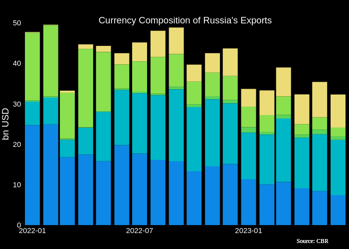 Currency Composition of Russia's Exports |  made by Pdellaguardia | plotly