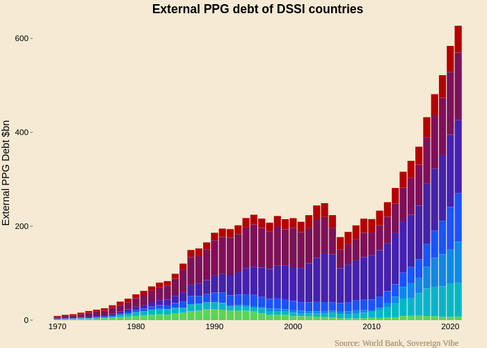  External PPG debt of DSSI countries  |  made by Pdellaguardia | plotly