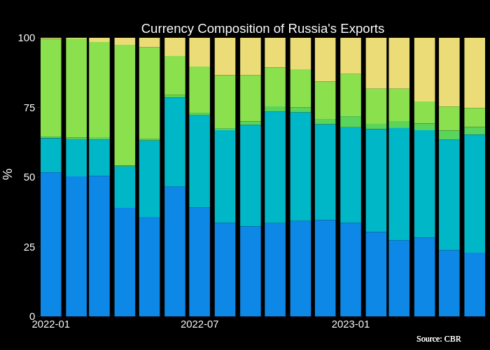 Currency Composition of Russia's Exports |  made by Pdellaguardia | plotly