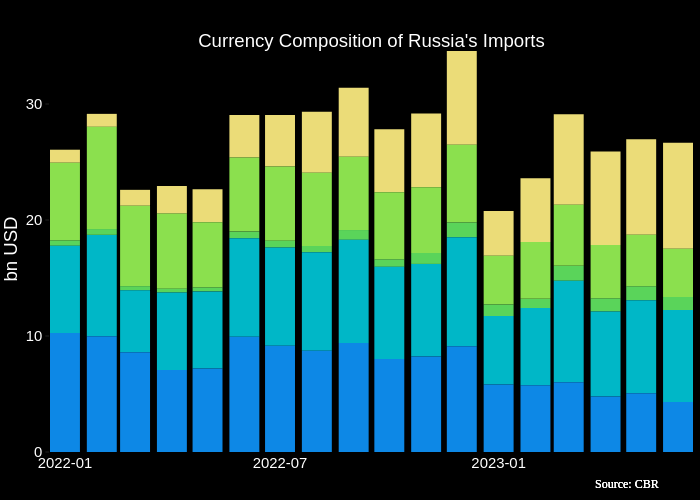 Currency Composition of Russia's Imports |  made by Pdellaguardia | plotly