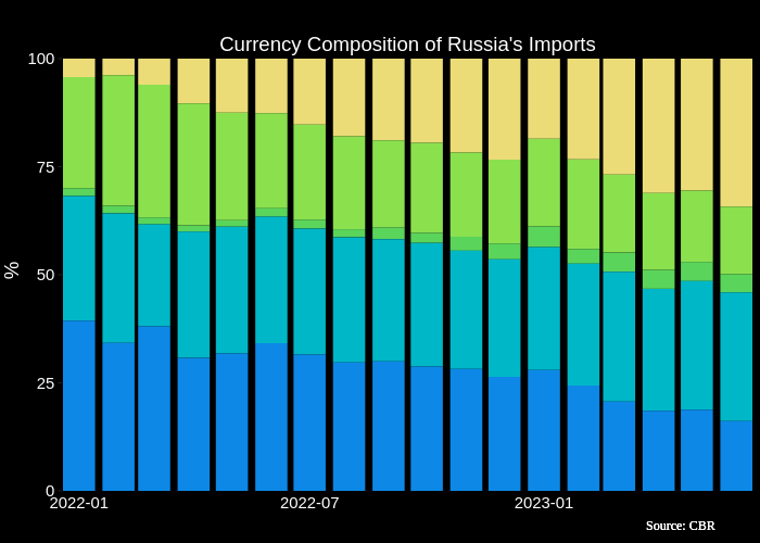 Currency Composition of Russia's Imports |  made by Pdellaguardia | plotly