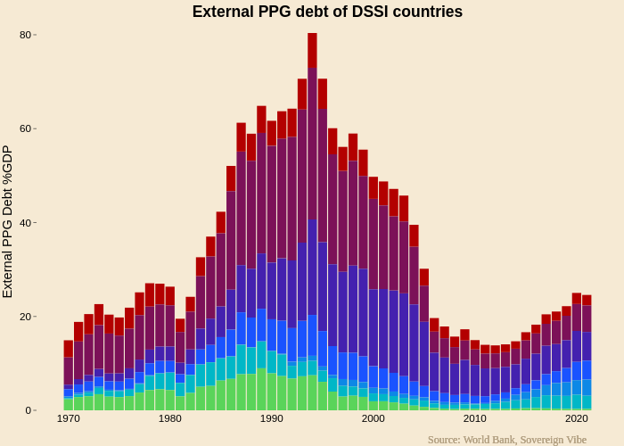  External PPG debt of DSSI countries  |  made by Pdellaguardia | plotly