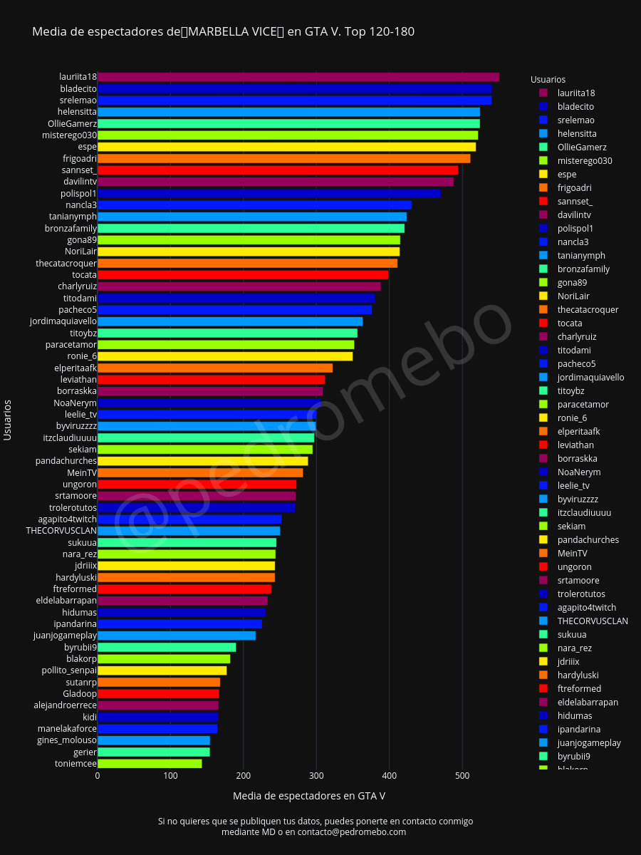 Media de espectadores de🌴MARBELLA VICE🌴 en GTA V. Top 120-180 |  made by Pedromebo | plotly