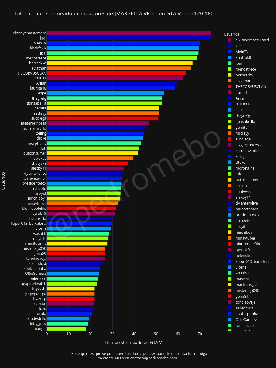 Total tiempo stremeado de creadores de🌴MARBELLA VICE🌴 en GTA V. Top 120-180 |  made by Pedromebo | plotly
