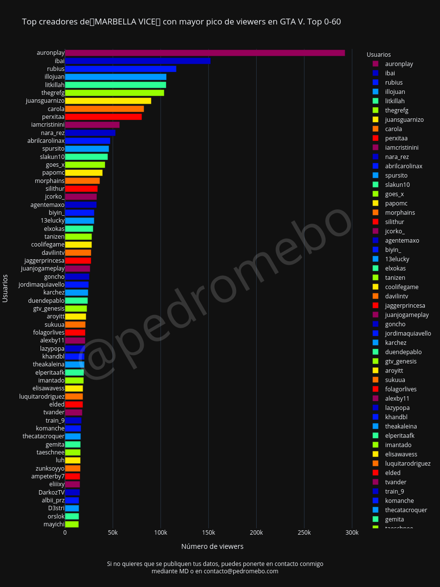 Top creadores de🌴MARBELLA VICE🌴 con mayor pico de viewers en GTA V. Top 0-60 |  made by Pedromebo | plotly