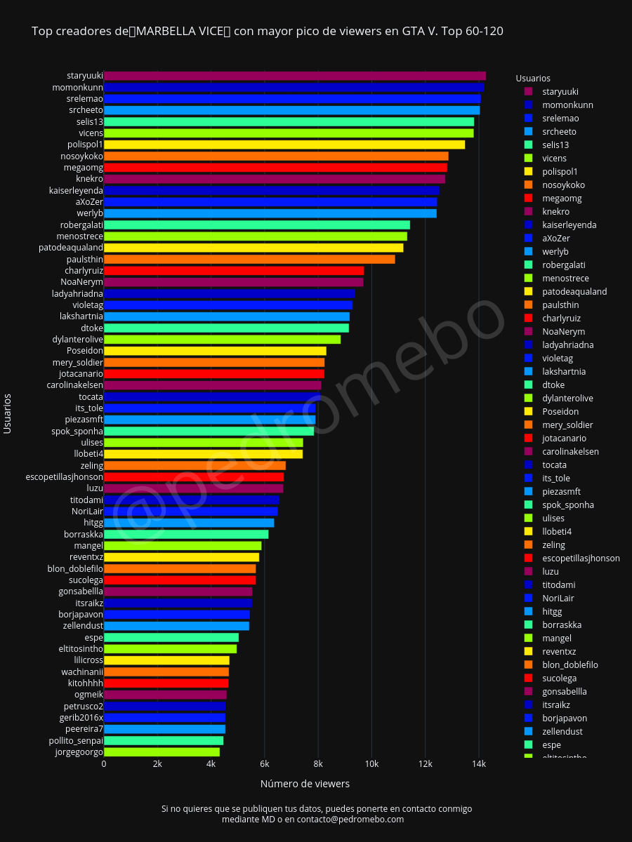 Top creadores de🌴MARBELLA VICE🌴 con mayor pico de viewers en GTA V. Top 60-120 |  made by Pedromebo | plotly