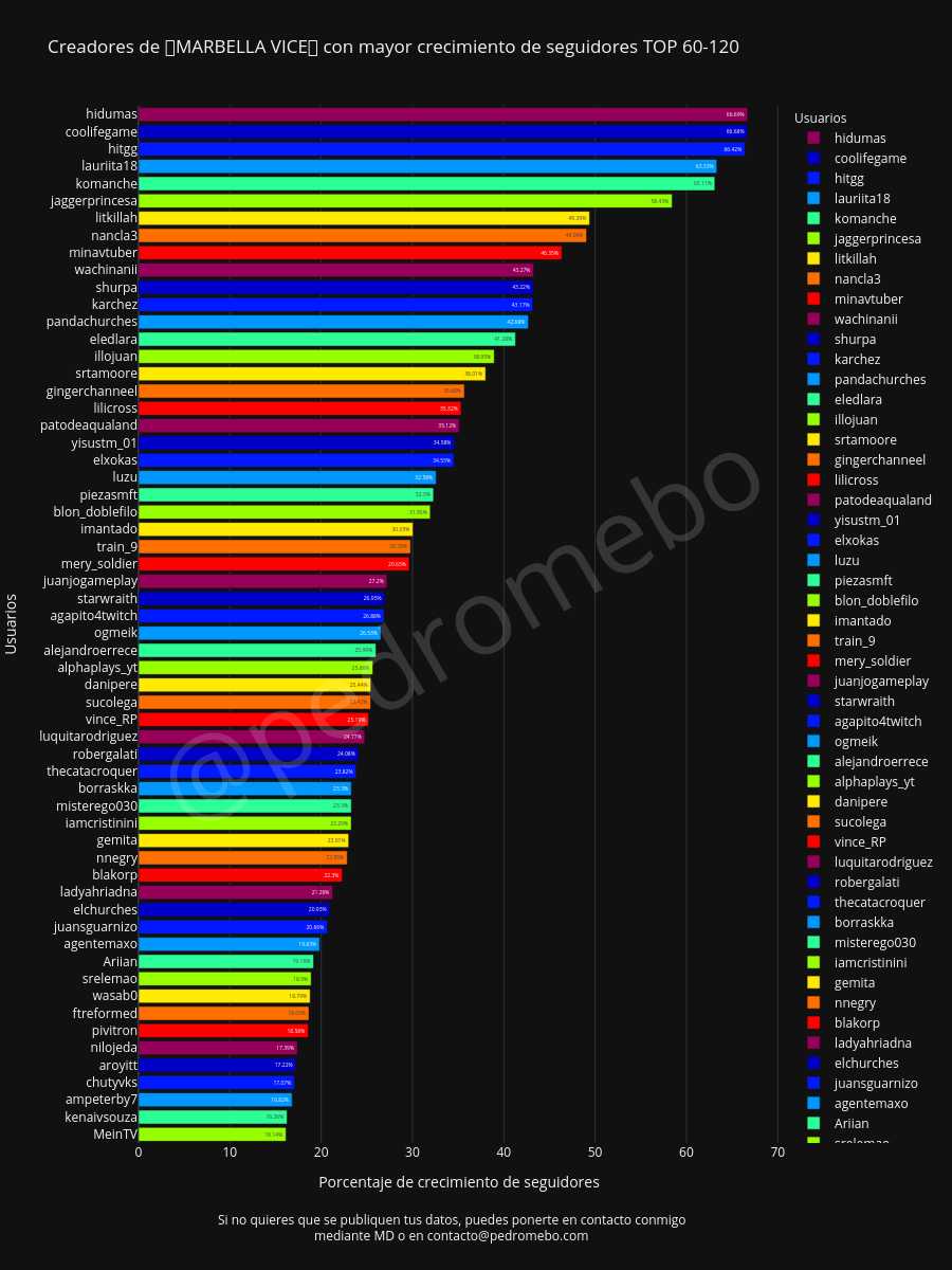 Creadores de 🌴MARBELLA VICE🌴 con mayor crecimiento de seguidores TOP 60-120 |  made by Pedromebo | plotly