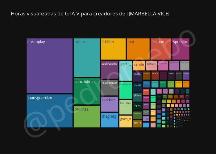 Horas visualizadas de GTA V para creadores de 🌴MARBELLA VICE🌴 | treemap made by Pedromebo | plotly