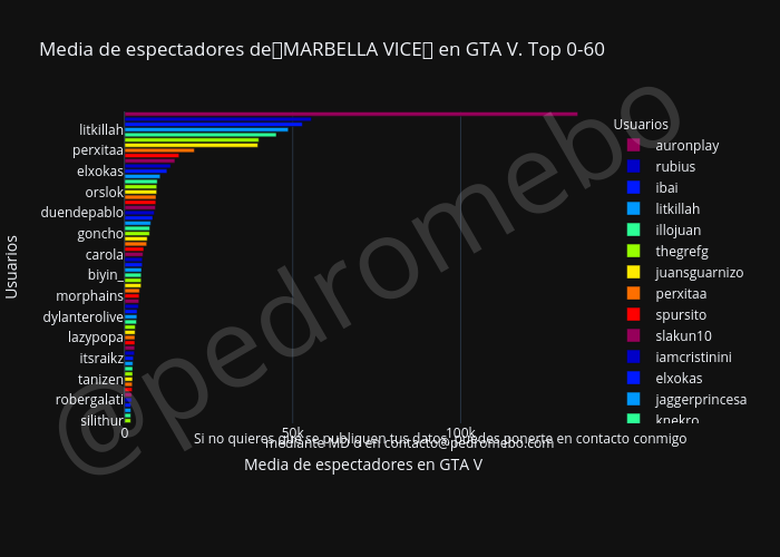 Media de espectadores de🌴MARBELLA VICE🌴 en GTA V. Top 0-60 |  made by Pedromebo | plotly