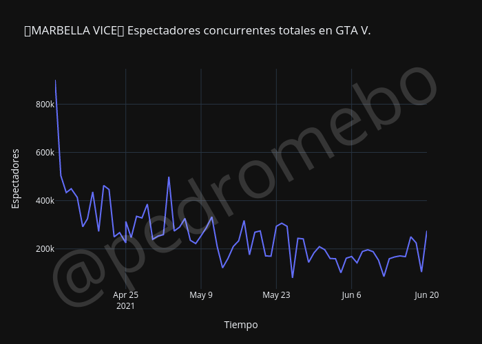 🌴MARBELLA VICE🌴 Espectadores concurrentes totales en GTA V. | line chart made by Pedromebo | plotly