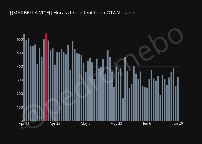 🌴MARBELLA VICE🌴 Horas de contenido en GTA V diarias | bar chart made by Pedromebo | plotly