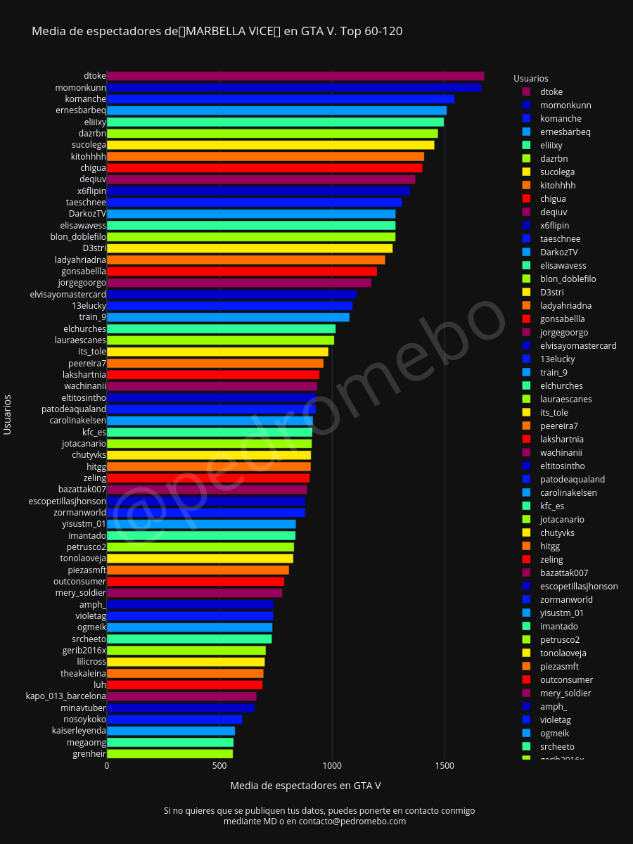 Media de espectadores de🌴MARBELLA VICE🌴 en GTA V. Top 60-120 |  made by Pedromebo | plotly