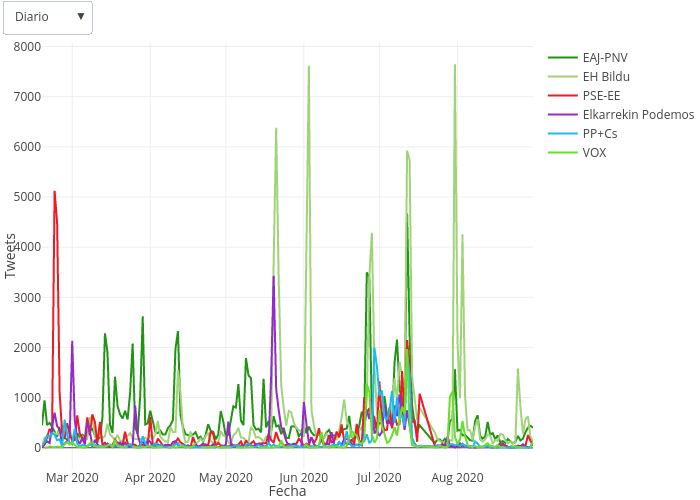 Tweets vs Fecha | line chart made by Pelayoqc90 | plotly