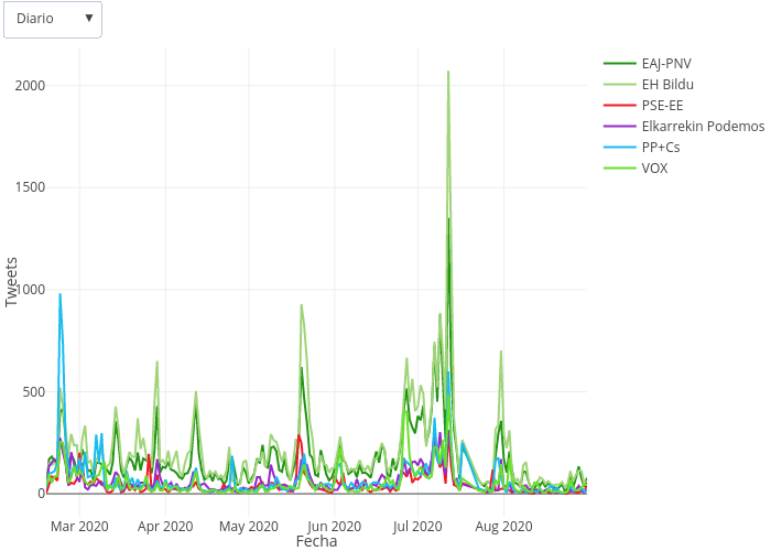 Tweets vs Fecha | line chart made by Pelayoqc90 | plotly