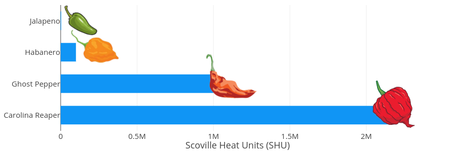 Hot Peppers | bar chart made by Pepperheadllc | plotly