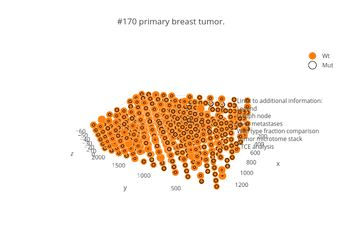 #170 primary breast tumor. | scatter3d made by Peroe | plotly