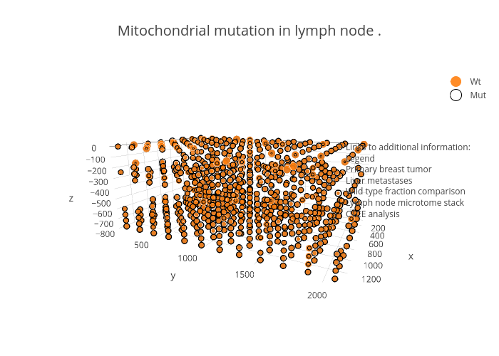 Mitochondrial mutation in lymph node . | scatter3d made by Peroe | plotly